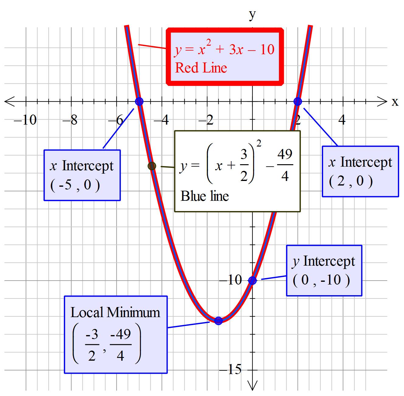 how-do-you-solve-using-the-completing-the-square-method-x-2-3x-10